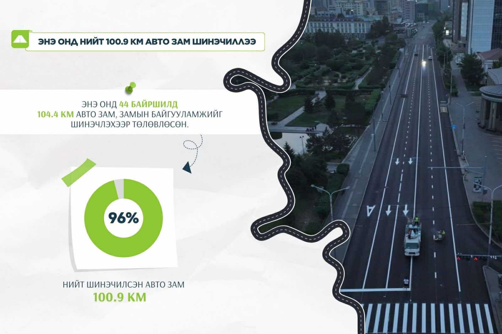 Улаанбаатарт энэ онд 100.9 км авто замыг бүрэн шинэчиллээ